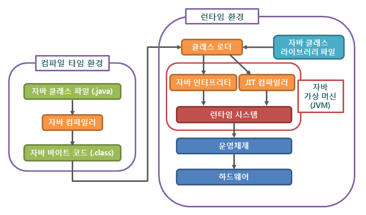 컴파일 과정2