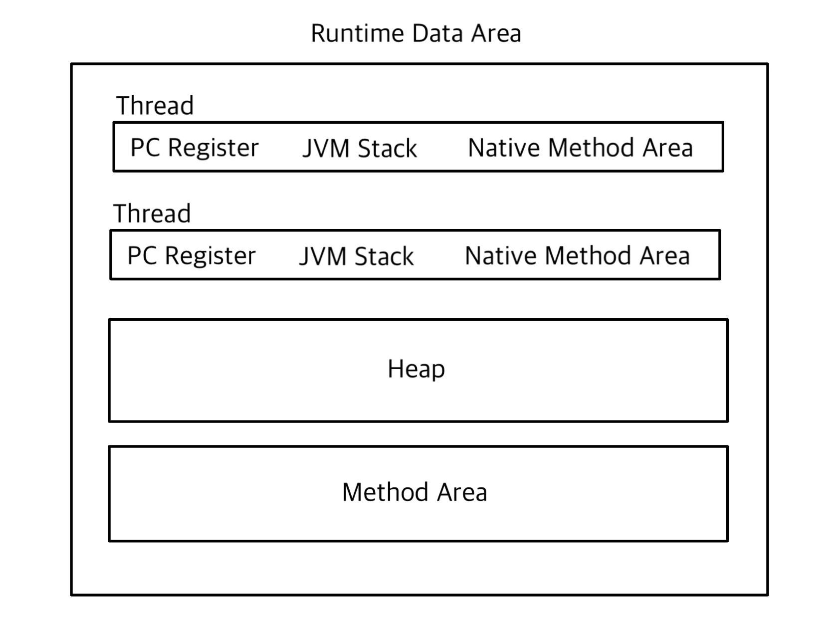 Runtime Data Area 구조도