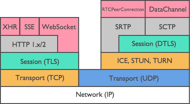 webRTC_protocol_stack