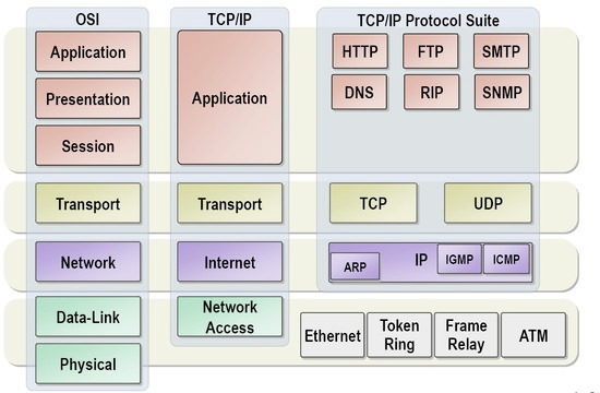 iso7_tcpip